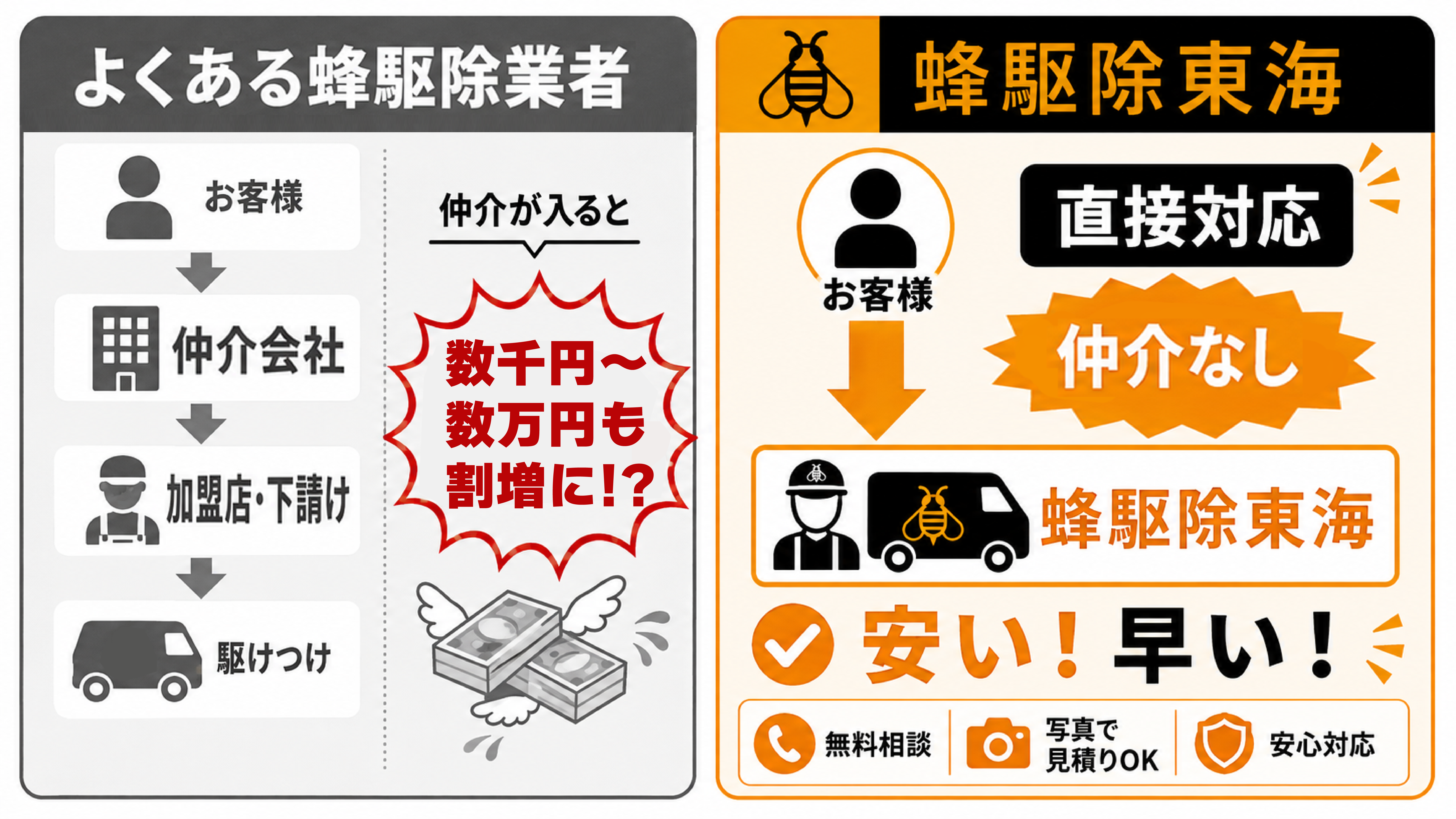 蜂駆除東海は仲介なしで直接対応、他社より安い・早い