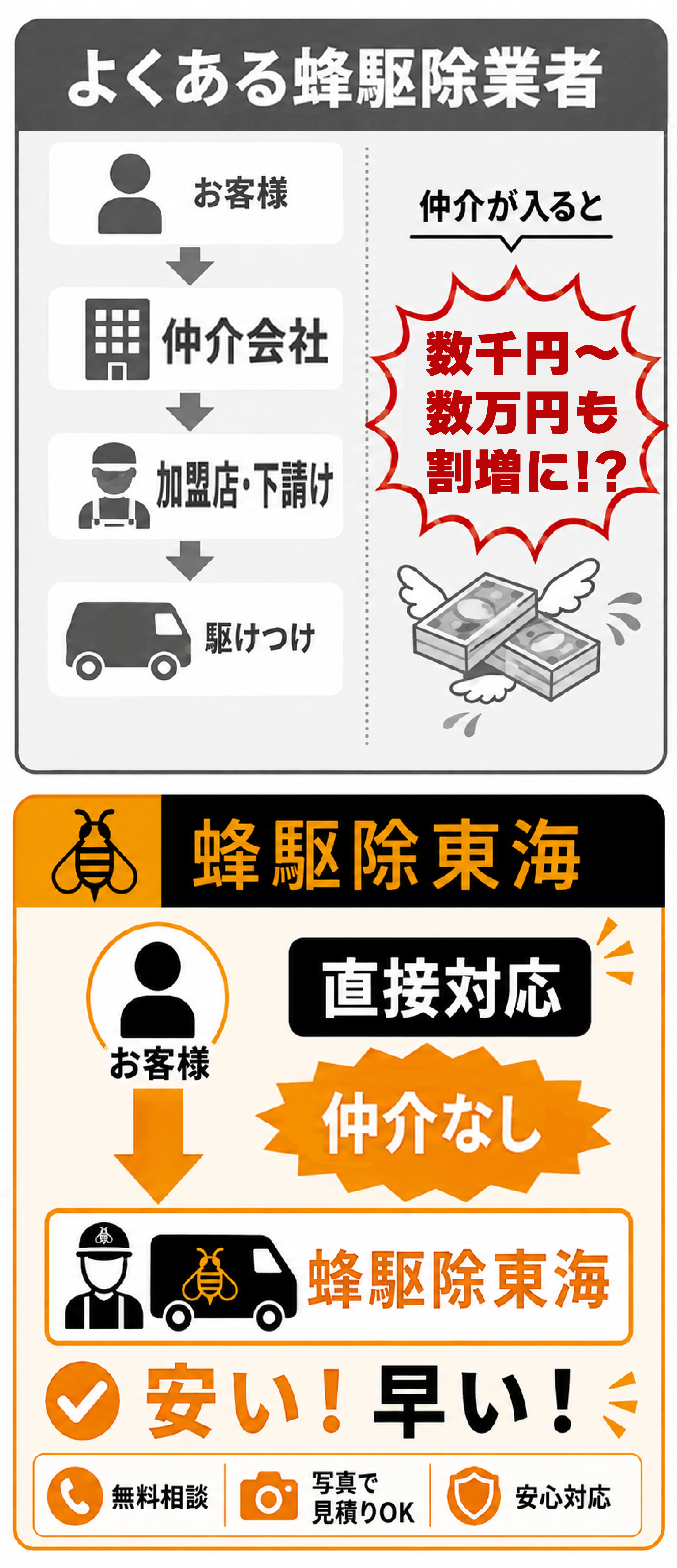 蜂駆除東海は仲介なしで直接対応、他社より安い・早い
